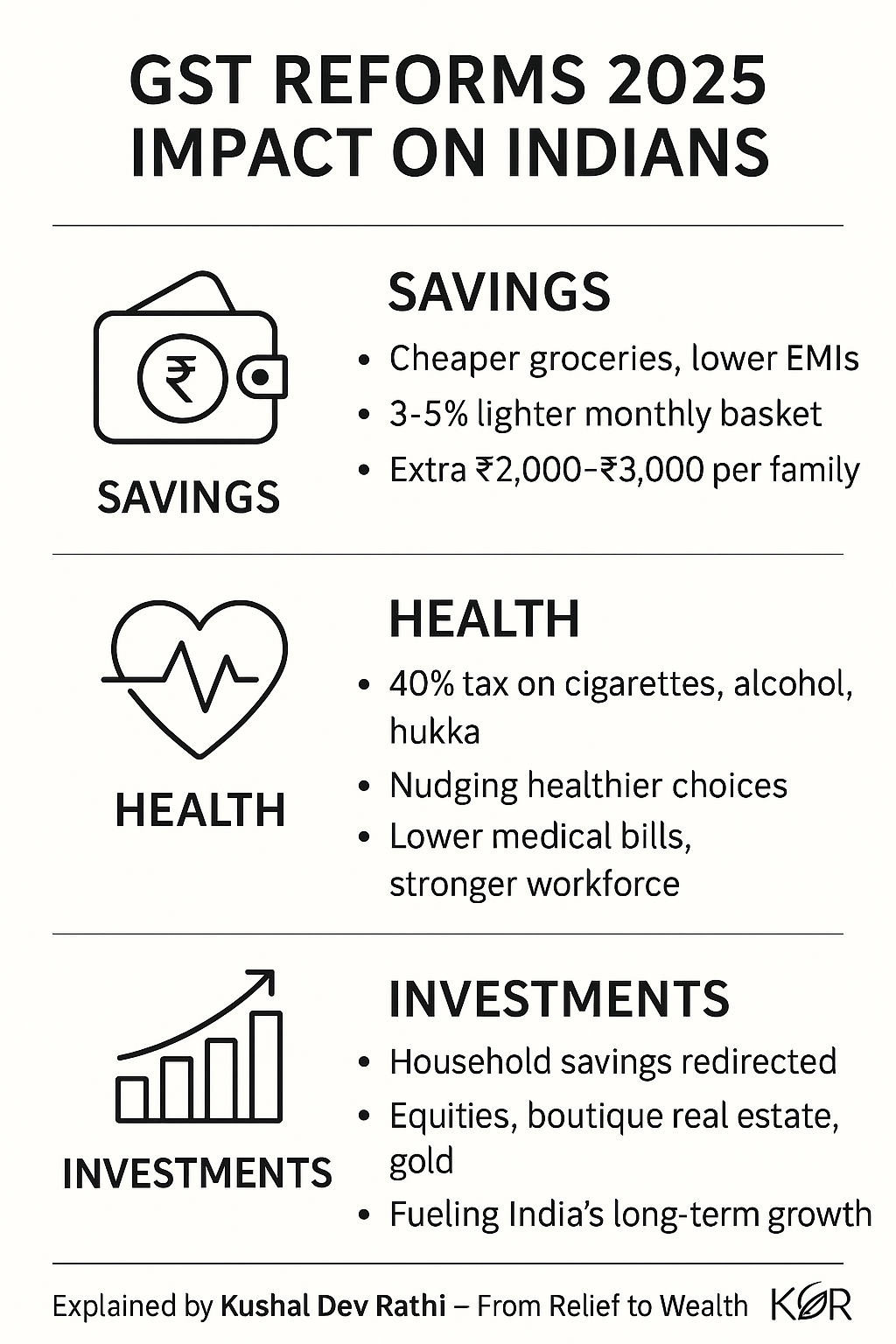 Infographic on GST reforms 2025 impact on Indians showing savings, health benefits, and investments, explained by Kushal Dev Rathi