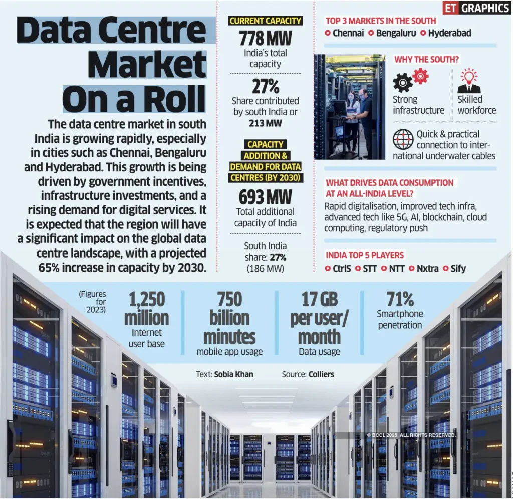 Data center land investment India timeline showing milestones from 2025 to 2030 for maximum returns