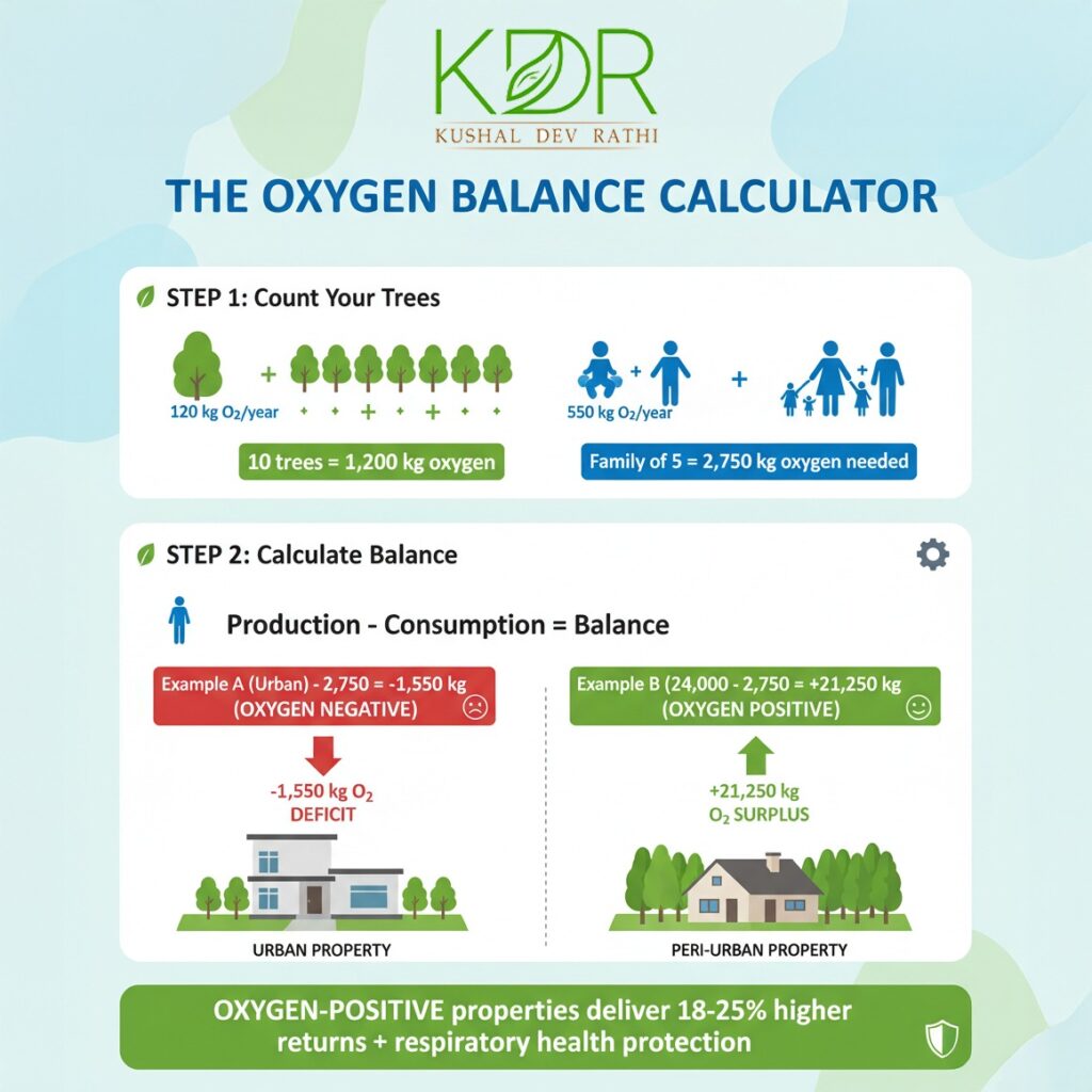 AQI investment oxygen balance calculator infographic showing how to evaluate air quality properties: trees produce 120kg oxygen annually, people consume 550kg, oxygen-positive properties with surplus production deliver 18-25% higher returns plus respiratory health protection versus oxygen-negative urban properties