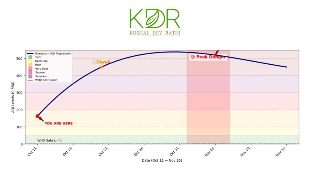 Gurugram air quality real estate forecast chart showing AQI spike from 125 to 490 between October and November 2025