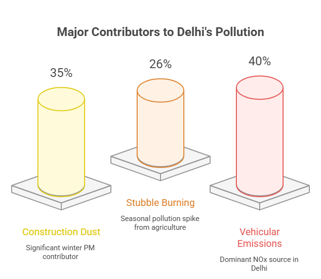 Infographic showing why families temporarily leave Delhi during severe air pollution. Data highlights AQI 450+, PM2.5 at 80–100× WHO limits, rising respiratory cases, and doctors advising relocation. Sections compare those who can escape with second homes versus those who cannot, emphasizing long-term planning and land-based clean-air retreats