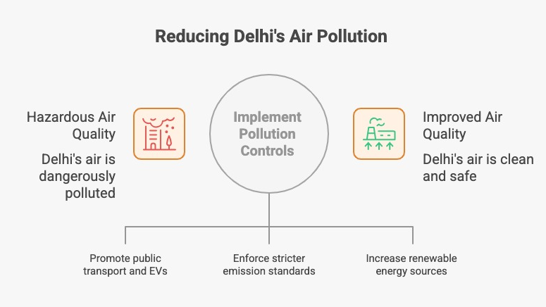 “Infographic showing 22 November 2025 data on air pollution in Delhi, highlighting AQI 364–445 and PM2.5 levels reaching hazardous ranges.”
