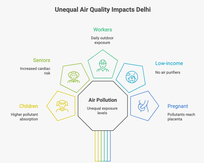 “Infographic showing which groups are most affected by air pollution in Delhi, including children, seniors, outdoor workers, and vulnerable households.”