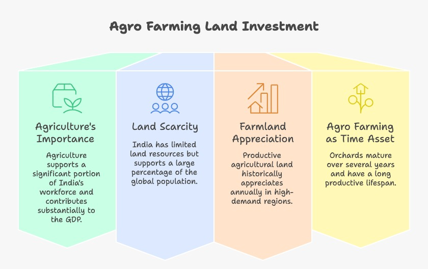 Infographic explaining agro farming land investment, showing India’s agricultural workforce contribution, limited land availability, long-term farmland appreciation, and orchard maturity timelines that highlight why managed agricultural land is a resilient long-term asset.