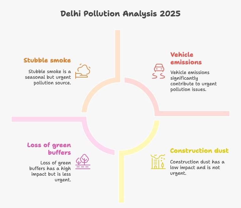 Systems-map infographic illustrating Delhi pollution analysis 2025 with pollution sources, winter inversion effects, PM2.5 composition, health impacts, and two projected futures for 2035.
