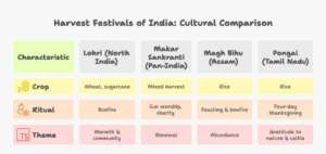 Infographic comparing Indian harvest festivals including Lohri, Makar Sankranti, Magh Bihu, and Pongal, highlighting how Indian festivals unity in diversity is reflected through regional crops, rituals, and shared cultural values.