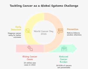 World Cancer Day 2026 infographic showing global cancer statistics, prevention facts, early detection importance, and people-centred care insights based on WHO and IARC data.
