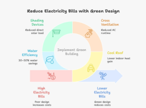 Infographic explaining how green building principles that reduce living costs lower electricity bills through passive cooling, cool roofs, insulation, shading, and water-efficient systems.