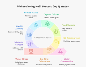 Infographic titled “Water-Saving Holi: 7 Conscious Choices That Protect Joy & Water” showing dry Holi tips, herbal gulal, bucket water discipline, and eco friendly Holi celebration practices to reduce water wastage.
