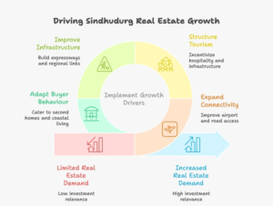 Infographic explaining sindhudurg real estate growth driven by infrastructure, tourism policy, connectivity, and emerging coastal investment opportunities in Maharashtra