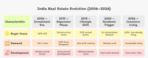 “Infographic showing Indian real estate evolution from 2006 to 2026 highlighting shift from investment-driven buying to sustainable living and lifestyle real estate trends”