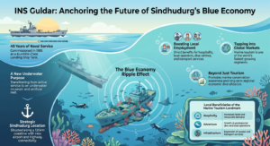Infographic illustrating how INS Guldar, a decommissioned Indian Navy vessel, is driving marine tourism growth in Sindhudurg through coastal infrastructure, blue economy opportunities, tourism diversification, and regional economic development along Maharashtra's Konkan coast.