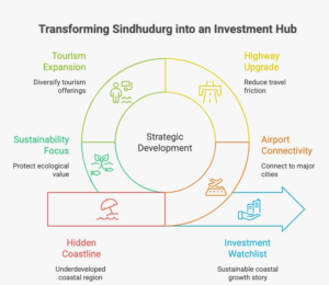 Infographic showcasing Sindhudurg's transformation from a hidden coastline to an emerging investment watchlist destination, highlighting 122+ km coastline, airport connectivity, Mumbai–Goa Highway upgrades, tourism diversification, sustainability assets, and long-term investment drivers.