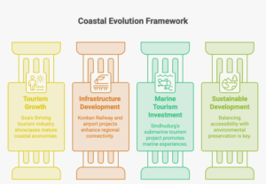 Infographic highlighting the global rise of low-density coastal living with statistics showing over 40% of the world's population living within 100 km of a coastline, increasing remote work adoption, and the growing importance of nature access for health, wellness, and sustainable wealth creation.