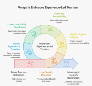 Infographic illustrating the global shift toward experience-led tourism, highlighting key travel trends such as wellness tourism, sustainable travel, cultural immersion, and nature-based experiences, alongside Vengurla's alignment with emerging tourism preferences.