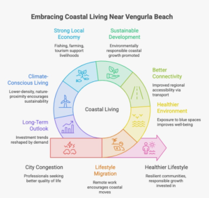 Infographic highlighting the key benefits of Everyday Coastal Living Near Vengurla Beach, including wellness, sustainable development, improved connectivity, Blue Economy initiatives, local livelihoods, environmental conservation, and long-term lifestyle-driven growth.