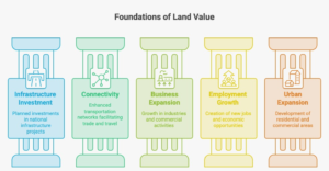 Flowchart illustrating how infrastructure investment drives long-term land appreciation in India through connectivity, business expansion, employment growth, urban development, and infrastructure-led land investments in India.
