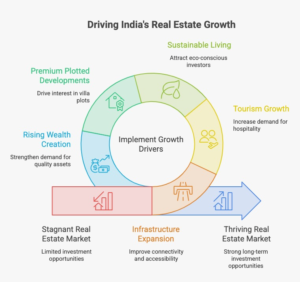 Infographic illustrating the five major drivers of Real Estate Investment in India, including infrastructure development, tourism growth, sustainable communities, premium plotted developments, and rising HNI investment.
