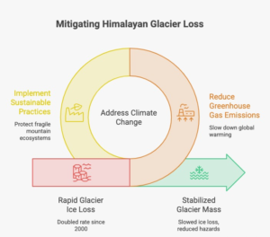 Infographic presenting key statistics on Himalayan glacier loss, including approximately doubled ice-loss rates, up to 27 metres of cumulative ice-thickness loss since 1975, and mass loss in 23 of 24 monitored glaciers.