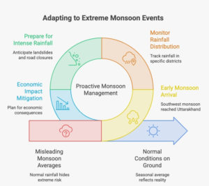 India’s Changing Monsoon: 7 Critical Himalayan Lessons