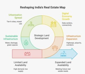 Infographic highlighting seven forces reshaping India's real estate map: highways, airports, industrial and logistics corridors, data centres, office expansion, Tier-II urbanisation and sustainable urban infrastructure, supported by current land-market and infrastructure statistics.